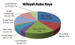 demografi Kabupaten Kubu Raya